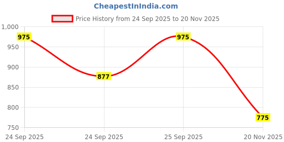flipkart.com cadmon Men Solid Single Breasted Casual Blazer cadmon Price History Graph from 24 Sep 2025 to 20 Nov 2025