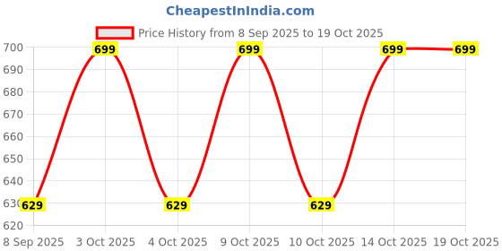 flipkart.com cadmon Solid Women Waistcoat cadmon Price History Graph from 8 Sep 2025 to 17 Oct 2025
