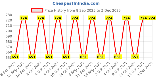 flipkart.com cadmon Solid Women Waistcoat cadmon Price History Graph from 8 Sep 2025 to 3 Dec 2025