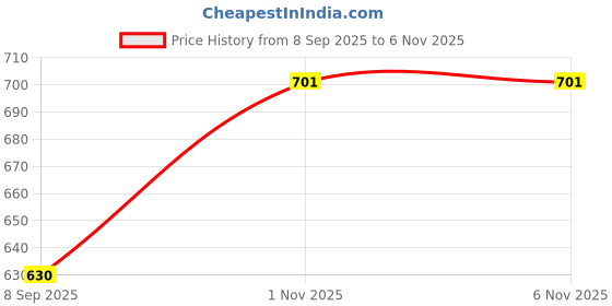 flipkart.com cadmon Solid Women Waistcoat cadmon Price History Graph from 8 Sep 2025 to 6 Nov 2025