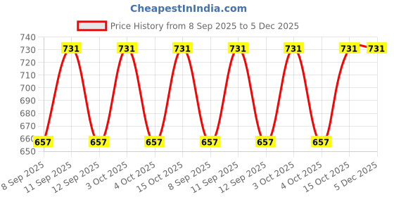 flipkart.com cadmon Solid Women Waistcoat cadmon Price History Graph from 8 Sep 2025 to 5 Dec 2025