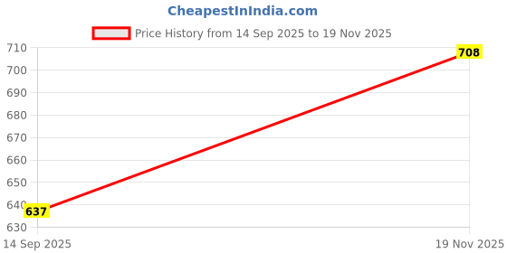 flipkart.com cadmon Solid Women Waistcoat cadmon Price History Graph from 14 Sep 2025 to 19 Nov 2025