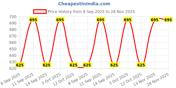 flipkart.com cadmon Striped Women Waistcoat cadmon Price History Graph from 8 Sep 2025 to 28 Nov 2025