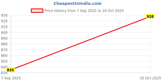 flipkart.com cadmon Women Solid Single Breasted Formal Blazer cadmon Price History Graph from 7 Sep 2025 to 20 Oct 2025