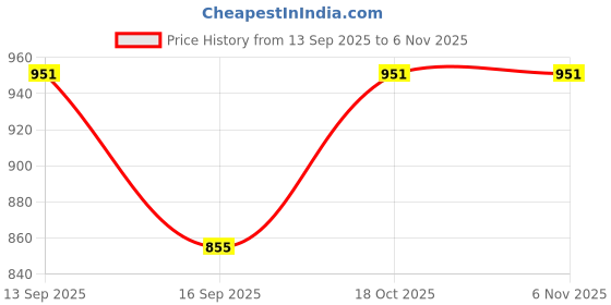 flipkart.com cadmon Women Solid Single Breasted Formal Blazer cadmon Price History Graph from 13 Sep 2025 to 3 Nov 2025