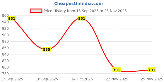 flipkart.com cadmon Women Solid Single Breasted Formal Blazer cadmon Price History Graph from 13 Sep 2025 to 24 Nov 2025