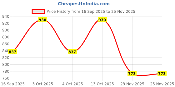 flipkart.com cadmon Women Solid Single Breasted Formal Blazer cadmon Price History Graph from 16 Sep 2025 to 24 Nov 2025