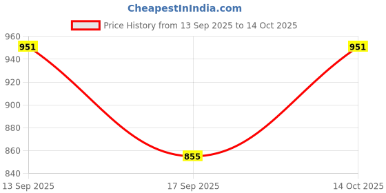 flipkart.com cadmon Women Solid Single Breasted Formal Blazer cadmon Price History Graph from 13 Sep 2025 to 14 Oct 2025