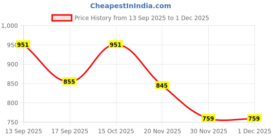 flipkart.com cadmon Women Solid Single Breasted Formal Blazer cadmon Price History Graph from 13 Sep 2025 to 1 Dec 2025