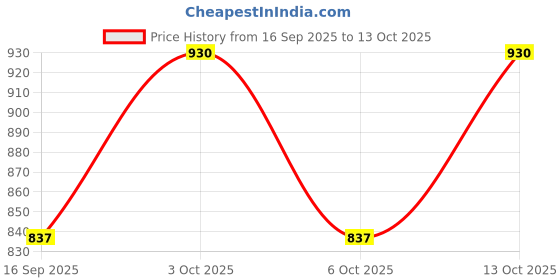 flipkart.com cadmon Women Solid Single Breasted Formal Blazer cadmon Price History Graph from 16 Sep 2025 to 13 Oct 2025