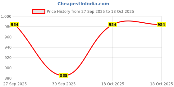 flipkart.com cadmon Women Solid Single Breasted Formal Blazer cadmon Price History Graph from 27 Sep 2025 to 13 Oct 2025