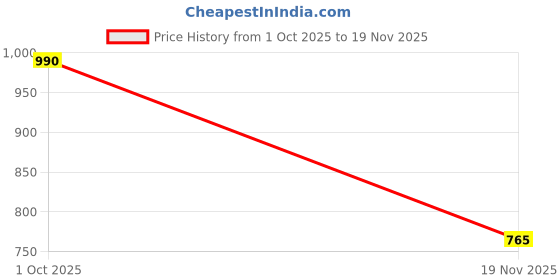 flipkart.com cadmon Women Solid Single Breasted Formal Blazer cadmon Price History Graph from 1 Oct 2025 to 19 Nov 2025