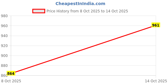 flipkart.com cadmon Women Solid Single Breasted Formal Blazer cadmon Price History Graph from 8 Oct 2025 to 14 Oct 2025