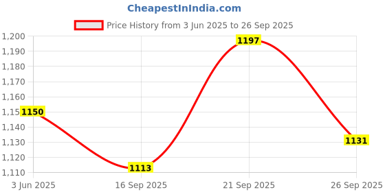 flipkart.com cadmos Electric Clock Black Clock cadmos Price History Graph from 3 Jun 2025 to 26 Sep 2025