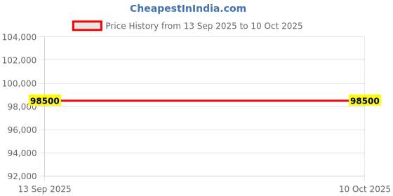 flipkart.com gaggia Cadorna Prestige Fully Automatic Coffee Machine, Bean to cup coffee machine 50 Cups Coffee Maker gaggia Price History Graph from 13 Sep 2025 to 9 Oct 2025
