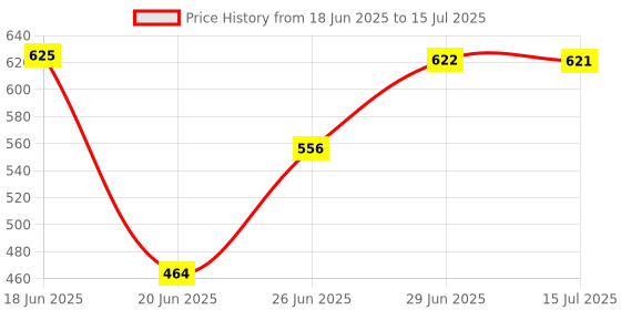 flipkart.com tnt the next trend Cady Easy to Assemble, Space Saving Multipurpose Rack-(6 Shelves) Metal Open Book Shelf tnt the next trend Price History Graph from 18 Jun 2025 to 15 Jul 2025