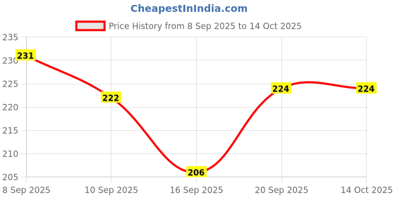 flipkart.com tnt the next trend Cady Easy to Assemble, Space Saving Multipurpose Rack-(6 Shelves) Metal Open Book Shelf tnt the next trend Price History Graph from 8 Sep 2025 to 14 Oct 2025