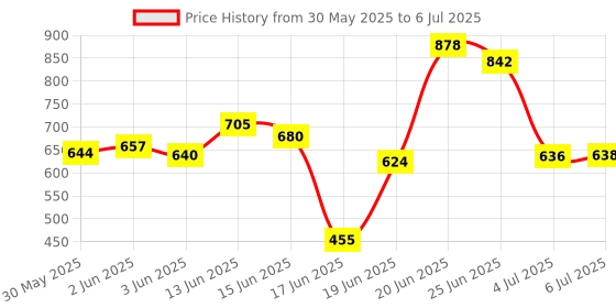 flipkart.com tnt Cady Easy to Assemble, Space Saving Multipurpose Rack-(6 Shelves) Plastic Open Book Shelf tnt Price History Graph from 30 May 2025 to 6 Jul 2025