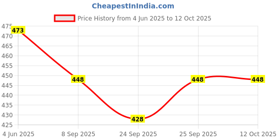 flipkart.com home reserve Cady Premium 5 Shelves PVC Collapsible Wardrobe home reserve Price History Graph from 4 Jun 2025 to 11 Oct 2025