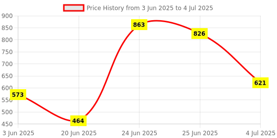 flipkart.com trendy Cady Premium Metal Stackable and Durable Multipurpose Rack (Black) (5 Shelves) Metal Open Book Shelf trendy Price History Graph from 3 Jun 2025 to 4 Jul 2025