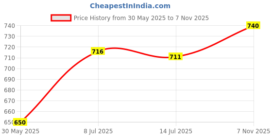 flipkart.com trendy Cady Premium Metal Stackable and Durable Multipurpose Rack (Black) (6 Shelves) Metal Open Book Shelf trendy Price History Graph from 30 May 2025 to 7 Nov 2025