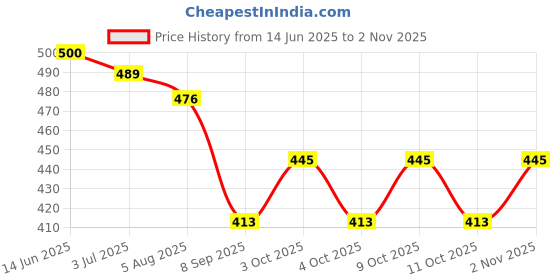 flipkart.com whipbird CAF01 Solar Rotating Car Air Freshener – Refillable Dashboard Air Purifier Air Purifier whipbird Price History Graph from 14 Jun 2025 to 2 Nov 2025
