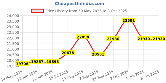 flipkart.com cafe desire Beverage Vending Machine cafe desire Price History Graph from 30 May 2025 to 8 Oct 2025