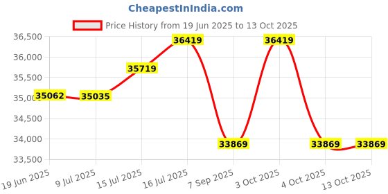 flipkart.com cafe desire Beverage Vending Machine cafe desire Price History Graph from 19 Jun 2025 to 13 Oct 2025