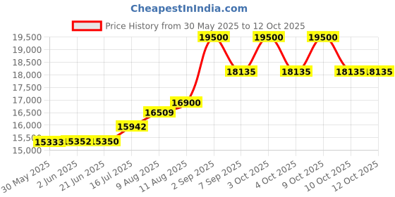 flipkart.com cafe desire Beverage Vending Machine cafe desire Price History Graph from 30 May 2025 to 12 Oct 2025