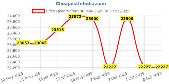 flipkart.com cafe desire Beverage Vending Machine cafe desire Price History Graph from 30 May 2025 to 8 Oct 2025