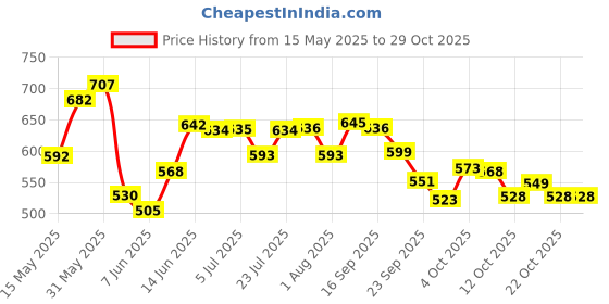 flipkart.com endura Cafe Mocha 550 Weight Gainers/Mass Gainers endura Price History Graph from 15 May 2025 to 28 Oct 2025