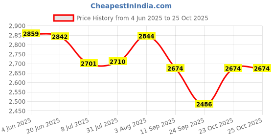 flipkart.com preethi Café Zest Black - Drip Coffee Maker 25 Cups Coffee Maker preethi Price History Graph from 4 Jun 2025 to 24 Oct 2025