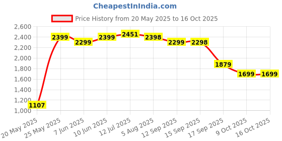 flipkart.com preethi Cafe Zest CM 210 10 Cups Coffee Maker preethi Price History Graph from 20 May 2025 to 16 Oct 2025