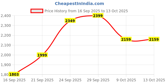 flipkart.com cafeinado 4k Camera Foldable 1080P HD Drone with FPV Live Video Drone cafeinado Price History Graph from 16 Sep 2025 to 13 Oct 2025
