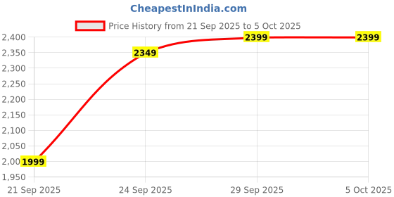 flipkart.com cafeinado Drone with 4k Camera Foldable 1080P HD One Key Take Off/Landing 3D Flips Drone cafeinado Price History Graph from 21 Sep 2025 to 5 Oct 2025