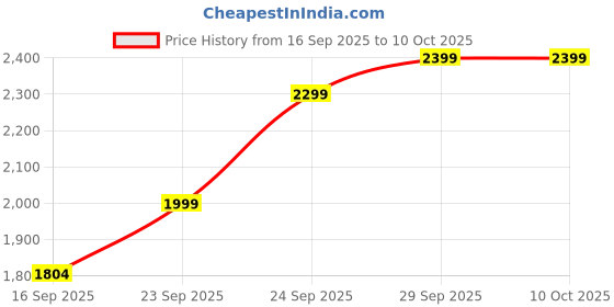 flipkart.com cafeinado Dual 4K Camera for Adults | WiFi FPV RC Quadcopter with 1 Batteries Drone cafeinado Price History Graph from 16 Sep 2025 to 9 Oct 2025