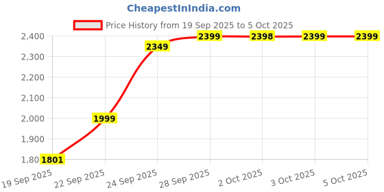 flipkart.com cafeinado fOlDaBlE-DrOnE-WiTh-hQ-WiFi-cAmErA-ReMoTe-cOnTrOl-fOr-kIdS Drone cafeinado Price History Graph from 19 Sep 2025 to 5 Oct 2025