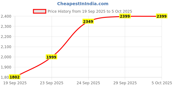 flipkart.com cafeinado fOlDaBlE-DrOnE-WiTh-hQ-WiFi-cAmErA-ReMoTe-cOnTrOl-fOr-kIdS-QuAdCoPtEr Drone cafeinado Price History Graph from 19 Sep 2025 to 5 Oct 2025