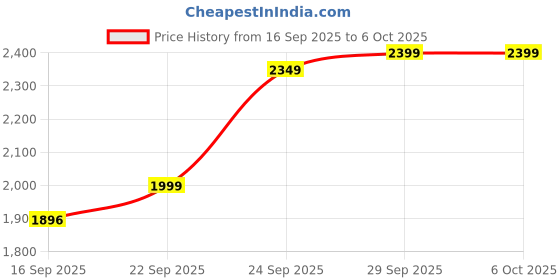 flipkart.com cafeinado Foldable-RC-Quadcopter-Altitude-Hold-Headless-Mode-quadcopter Drone Drone cafeinado Price History Graph from 16 Sep 2025 to 5 Oct 2025