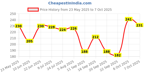 flipkart.com itm CAFFE COFFE AT HOME HAND BLENDER 7 Cups Coffee Maker itm Price History Graph from 23 May 2025 to 7 Oct 2025
