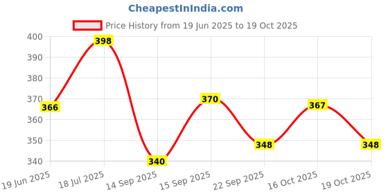 flipkart.com as-it-is nutrition Caffeine 200mg per serving, 90 Capsules | Boosts Energy, Endurance & Focus as-it-is nutrition Price History Graph from 19 Jun 2025 to 17 Oct 2025