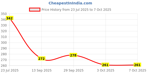 flipkart.com o3+ Caffeine Bomb Anti Dark Circle Eye Patch & Eye D Tan (Pack of 3) o3+ Price History Graph from 23 Jul 2025 to 7 Oct 2025