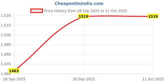 flipkart.com caffeine Ceramic Handmade Elegant Horizontal Pattern Tea Tray Set caffeine Price History Graph from 28 Sep 2025 to 11 Oct 2025