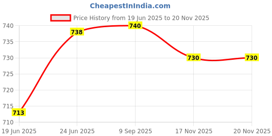 flipkart.com caffeine Ceramic Handmade Royal Style Butter Dish caffeine Price History Graph from 19 Jun 2025 to 18 Nov 2025