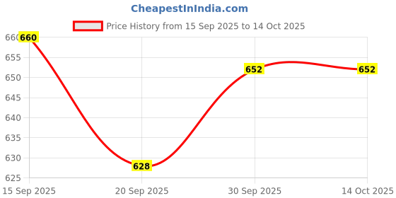 flipkart.com caffeine Empty Cutlery Holder Case caffeine Price History Graph from 15 Sep 2025 to 14 Oct 2025