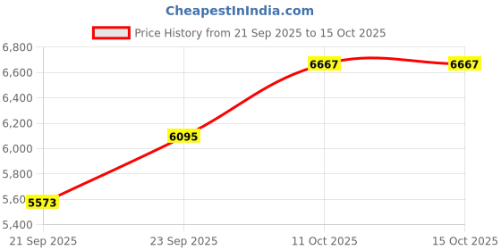 flipkart.com caffeine Pack of 15 Ceramic Handmade Blue Mughal Dinner Set Dinner Set caffeine Price History Graph from 21 Sep 2025 to 15 Oct 2025