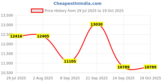 flipkart.com caffeine Pack of 37 Ceramic Handmade Blue Mughal Dinner Set caffeine Price History Graph from 29 Jul 2025 to 18 Oct 2025