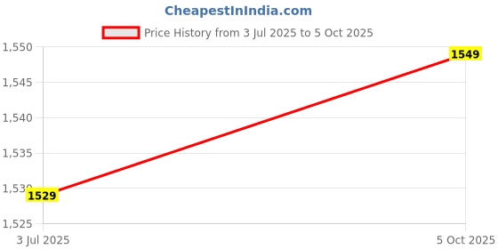 flipkart.com caffeine Pack of 7 Stoneware Handmade Glossy Wood Brown Cup Set with Kettle caffeine Price History Graph from 3 Jul 2025 to 5 Oct 2025