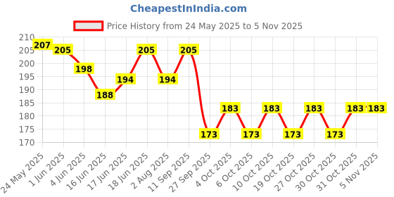 flipkart.com nutrija Caffeine Powder Pre Workout Supplement - nutrija Price History Graph from 24 May 2025 to 4 Nov 2025