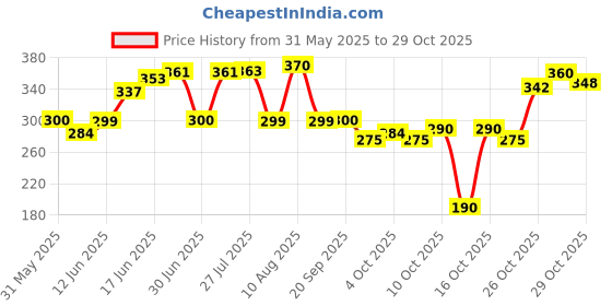 flipkart.com nakpro Caffeine Pre-Workout Energy Supplement Powder - 50 Servings Pre Workout nakpro Price History Graph from 31 May 2025 to 29 Oct 2025